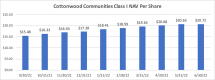 Icon of Graph 1 Cottonwood Communities Analysis 7-29-22