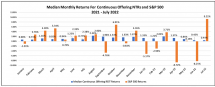 Icon of Chart I Continuous Offering NTRs Returns Thru July 2022