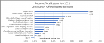 Icon of Chart II Continuous Offering NTRs Returns Thru July 2022