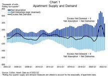 Icon of 091922-apartment-demand1-16x9