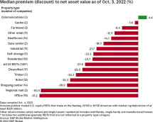Icon of Listed REITs Discounts To NAVs 10-4-22