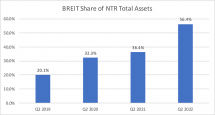 Icon of Chart III Debt Ratios Q2 2022