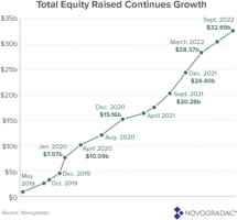 Icon of Novogradac-oz-total-equity-raised-10182022