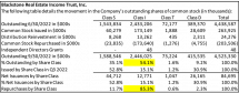 Icon of 12.11 Article NTR Repurchases Q3 2022