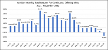 Icon of Graphic 1 Continuous Offering NTRs Returns Thru Nov 2022