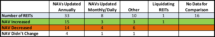 Icon of Recent Changes To Nontraded REIT Estimated NAVs Per Share Data Table I