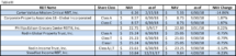 Icon of Recent Changes To Nontraded REIT Estimated NAVs Per Share Data Table III