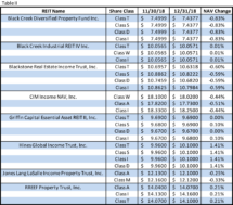 Icon of Recent Changes To Nontraded REIT Estimated NAVs Per Share Data Table II