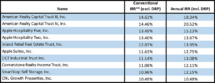 Icon of 5th Edition F-C REITs Conventional IRRs Without And With DRP Top 10