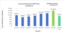 Icon of Feb Qtrly Reit Sales 900