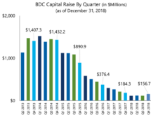 Icon of BDC Capital Raise