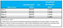 Icon of Starwood REIT NAVs