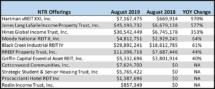 Icon of August 2019 NTR Sales Table 2