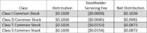 Icon of Starwood REIT Dec Distributions