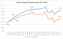 Icon of Griffin Capital EA REIT NAVs Thru 11 30 19