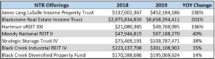 Icon of Dec 2019 NTR Sales Table III