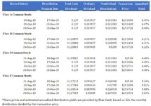 Icon of InPoint Commercial Real Estate Income Distributions