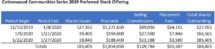 Icon of Cottonwood Communities Update On Preferred Stock Offering