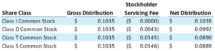 Icon of Starwood REIT Feb 2020 Distributions