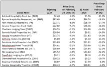 Icon of Coronavirus Hits Hotel REIT Stocks Hard Chart II