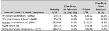 Icon of Coronavirus Hits Hotel REIT Stocks Hard Chart III