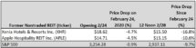 Icon of Coronavirus Hits Hotel REIT Stocks Hard Chart I Updated