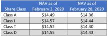 Icon of RREEF Property Trust Announces NAVs March 2020