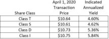 Icon of Nuveen Global Cities REIT Declares Distributions March 2020 Chart II