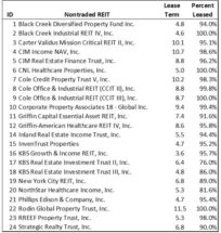 Icon of Looking For High Occupancy & Long-Term Leases May 2020 Chart II