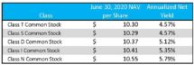 Icon of Nuveen Global Cities REIT Distribution Yields 2 7-29-20 (2)
