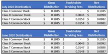 Icon of Starwood REIT Distributions July 2020 (2)