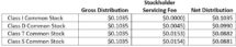 Icon of Starwood REIT October 2020 Distributions Chart I