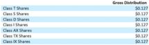 Icon of Cantor Fitzgerald Income Trust October 2020 Distributions