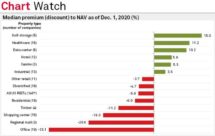 Icon of US Listed REITs Trade At Median 5% Discount To NAV As Of December 1 Chart I