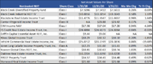 Icon of Recent Total Returns To Continuously Offered Nontraded REITS Table I