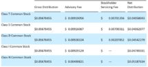 Icon of Nuveen Global Cities REIT Declares February Distributions Chart