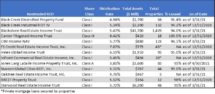 Icon of May Update On Performance Of Continuously Offered Nontraded REITs Table II