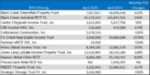 Icon of April 2021 NTR Sales Table II