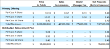 Icon of SST VI Registers $1 Billion Public Offering Chart I