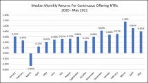 Icon of Continuously Offered NTRs May Chart III