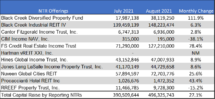 Icon of August 2021 NTR Sales Table I