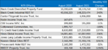 Icon of August 2021 NTR Sales Table II