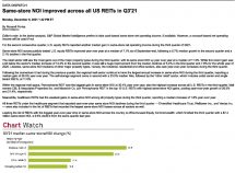 Icon of Data Dispatch  Same-store NOI Improved Across All US REITs In Q3 21