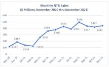 Icon of Nov Sales Article GRAPH 1