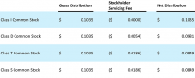 Icon of Starwood Dividend Table 1-3-21