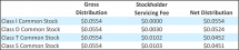 Icon of Blackstone REIT December Distributions