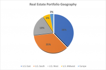 Icon of Starwood REIT Portfolio 11-30-21 Geography