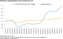 Icon of Inflation And Job Quit Rate 1-25-22