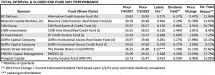 Icon of Interval Fund And Closed End Funds Reported Capital Raise