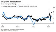Icon of Wage And Rent Inflation USBLS 2022